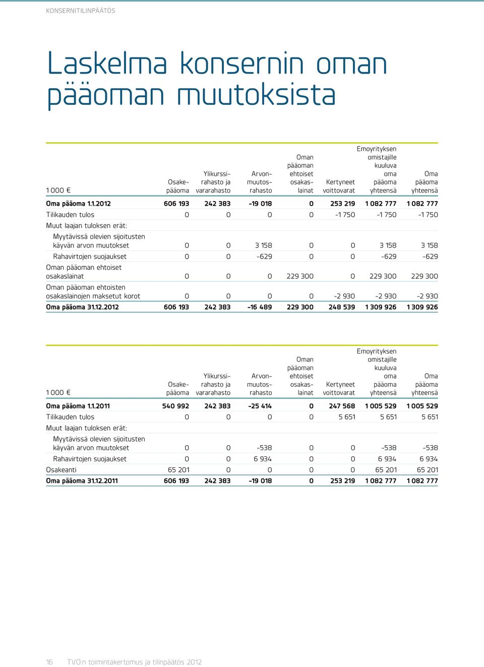 1.2012 606 193 242 383-19 018 0 253 219 1 082 777 1 082 777 Tilikauden tulos 0 0 0 0-1 750-1 750-1 750 Muut laajan tuloksen erät: Myytävissä olevien sijoitusten käyvän arvon muutokset 0 0 3 158 0 0 3