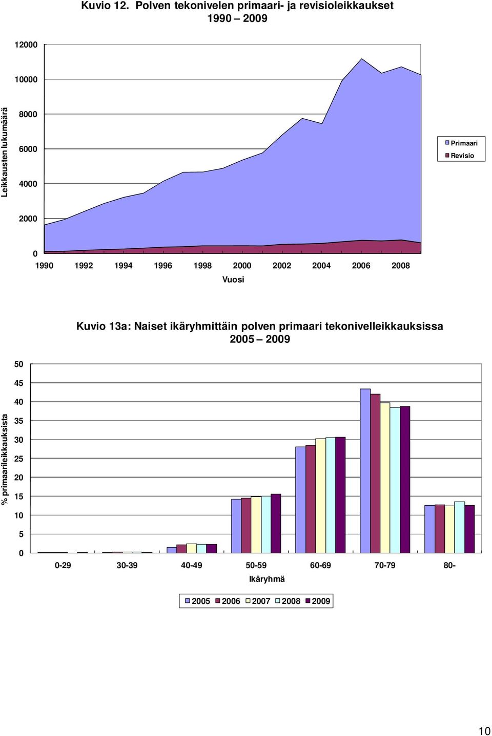 6000 4000 Primaari Revisio 2000 0 1990 1992 1994 1996 1998 2000 2002 2004 2006 2008 Vuosi Kuvio 13a: