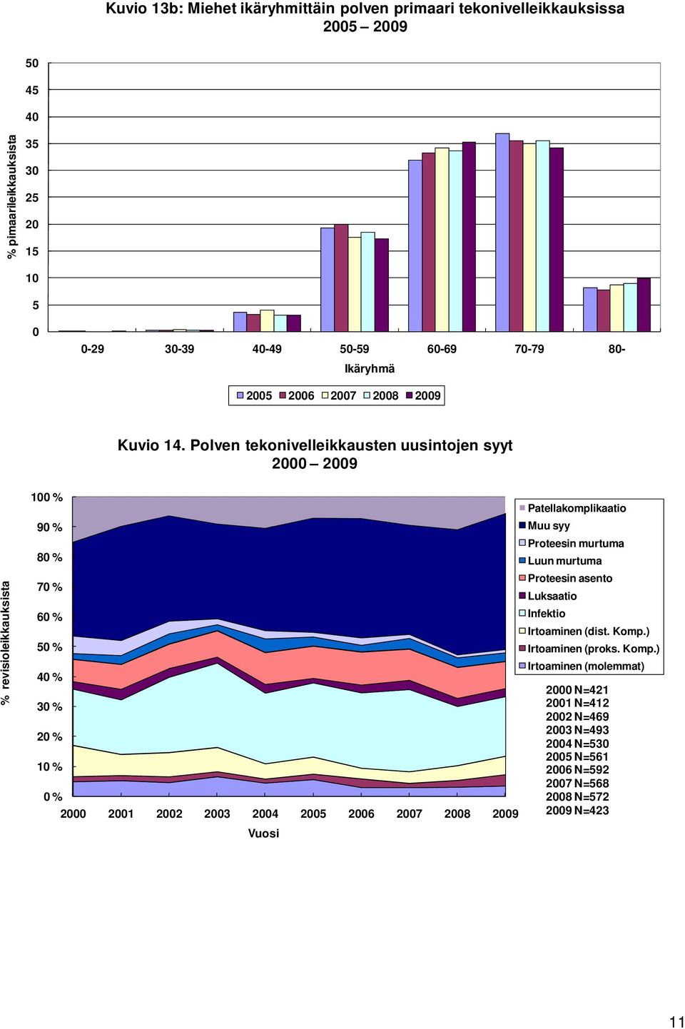 Polven tekonivelleikkausten uusintojen syyt 2000 2009 % revisioleikkauksista 100 % 90 % 80 % 70 % 60 % 50 % 40 % 30 % 20 % 10 % 0 % 2000 2001 2002 2003 2004 2005 2006 2007