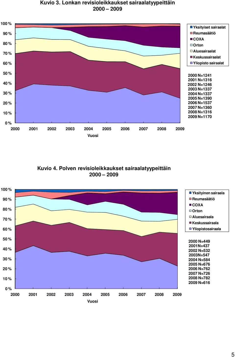 Reumasäätiö COXA Orton Aluesairaalat Keskussairaalat Yliopisto sairaalat 2000 N=1241 2001 N=1316 2002 N=1246 2003 N=1337 2004 N=1337 2005 N=1390 2006 N=1537 2007 N=1360 2008 N=1316 2009