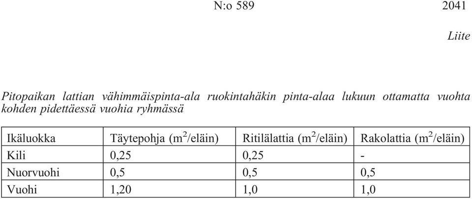 Ikäluokka Täytepohja (m 2 /eläin) Ritilälattia (m 2 /eläin) Rakolattia