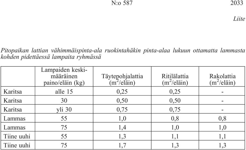 Ritilälattia (m 2 /eläin) Rakolattia (m 2 /eläin) Karitsa alle 15 0,25 0,25 - Karitsa 30 0,50 0,50 - Karitsa