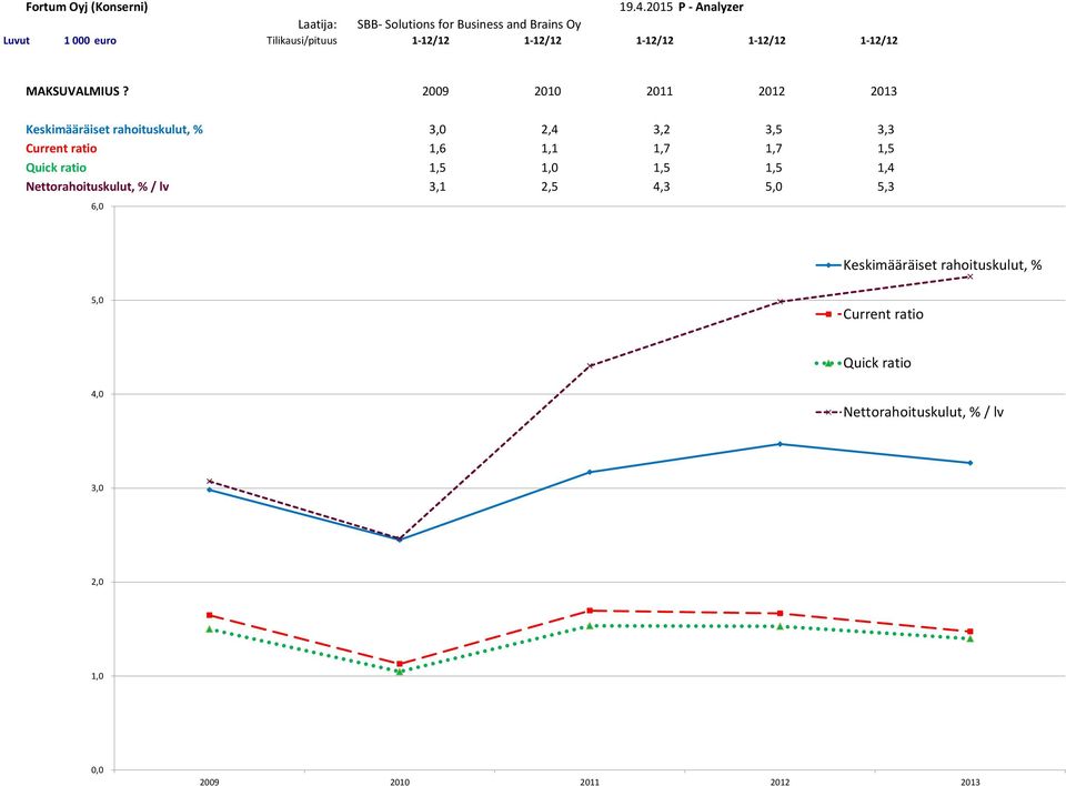 Quick ratio 1,5 1, 1,5 1,5 1,4 Nettorahoituskulut, % / lv 3,1 2,5 4,3 5, 5,3 6,