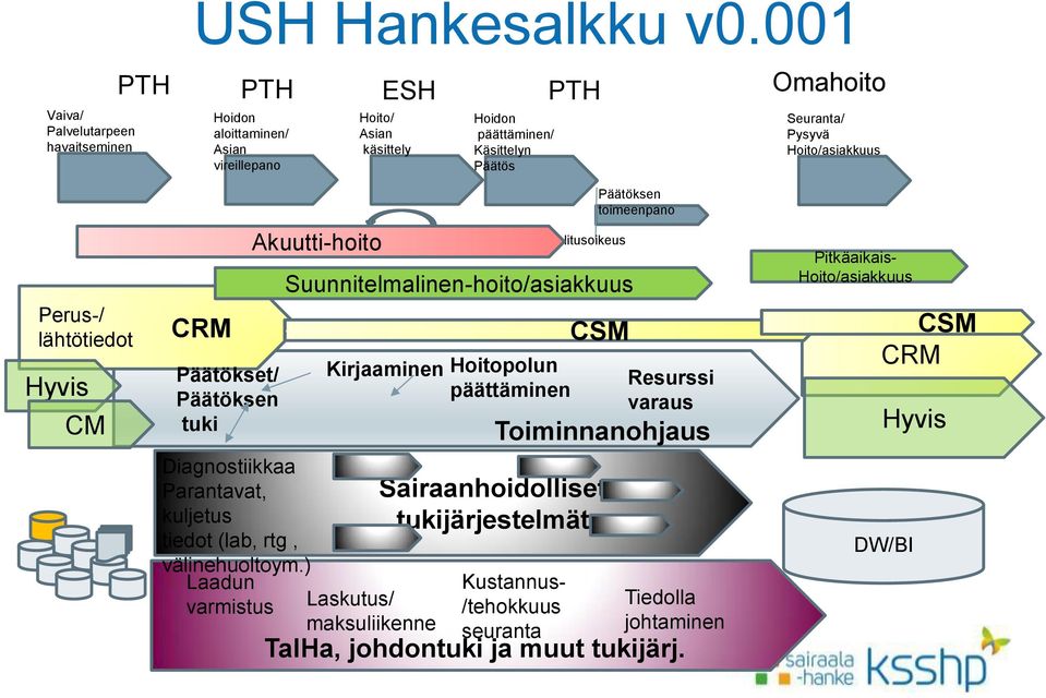 lähtötiedot Hyvis CM CRM Päätökset/ Päätöksen tuki Diagnostiikkaa Parantavat, kuljetus tiedot (lab, rtg, välinehuoltoym.