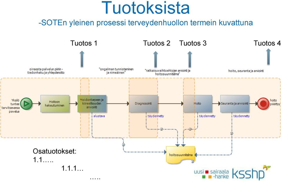 kuvattuna Tuotos 1 Tuotos 2