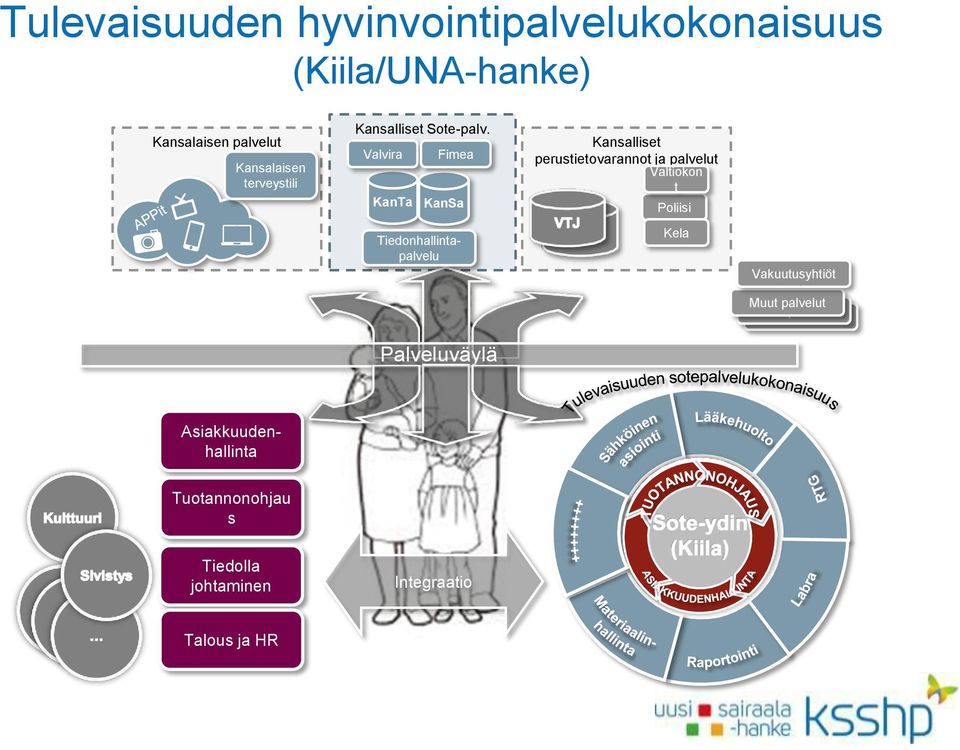 Valvira Fimea KanTa KanSa Tiedonhallintapalvelu Palveluväylä Kansalliset perustietovarannot ja