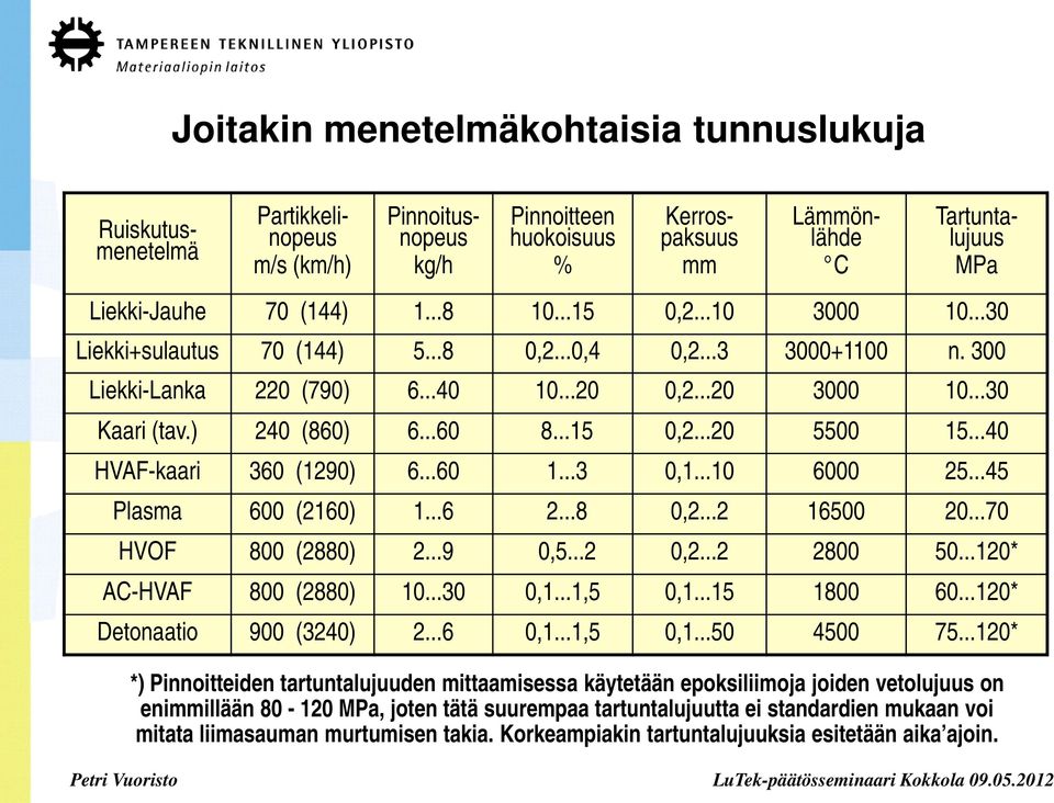 ..15 0,2...20 5500 15...40 HVAF-kaari 360 (1290) 6...60 1...3 0,1...10 6000 25...45 Plasma 600 (2160) 1...6 2...8 0,2...2 16500 20...70 HVOF 800 (2880) 2...9 0,5...2 0,2...2 2800 50.