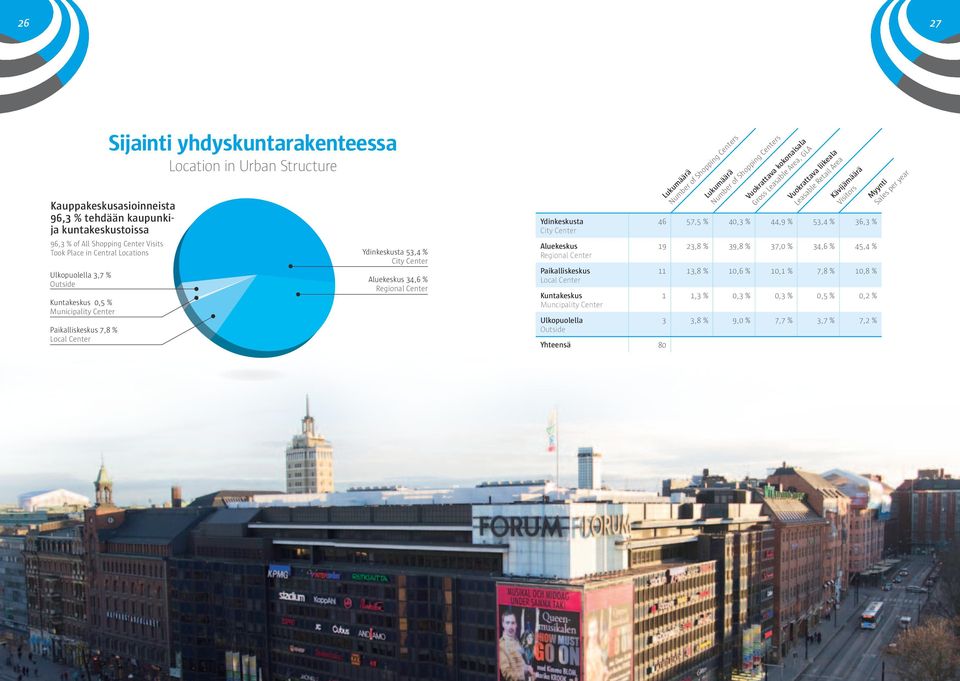 Center Paikalliskeskus Local Center Kuntakeskus Muncipality Center Ulkopuolella Outside Yhteensä 80 Lukumäärä Number of Shopping Centers Lukumäärä Number of Shopping Centers Vuokrattava kokonaisala