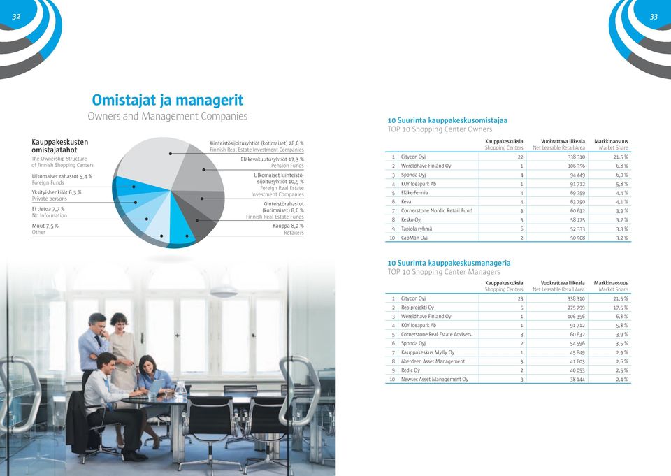 kiinteistösijoitusyhtiöt 0, % Foreign Real Estate Investment Companies Kiinteistörahastot (kotimaiset) 8, % Finnish Real Estate Funds Kauppa 8, % Retailers 0 Suurinta kauppakeskusomistajaa TOP 0