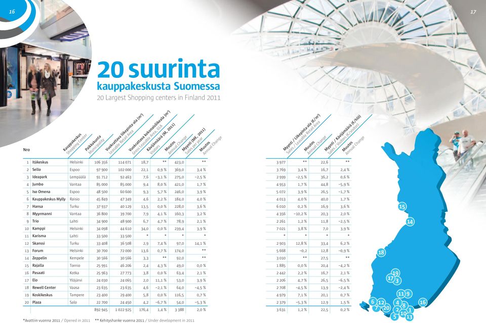 Retail Area Muutos Annual Change Itäkeskus Helsinki 0 07 8,7 **,0 ** 977 **, ** Sello Espoo 97 900 0 000, 0,9 % 9,0, % 79, %,7, % Ideapark Lempäälä 9 7 9 7,, % 7,0, % 999, %, 0, % Jumbo Vantaa 8 000