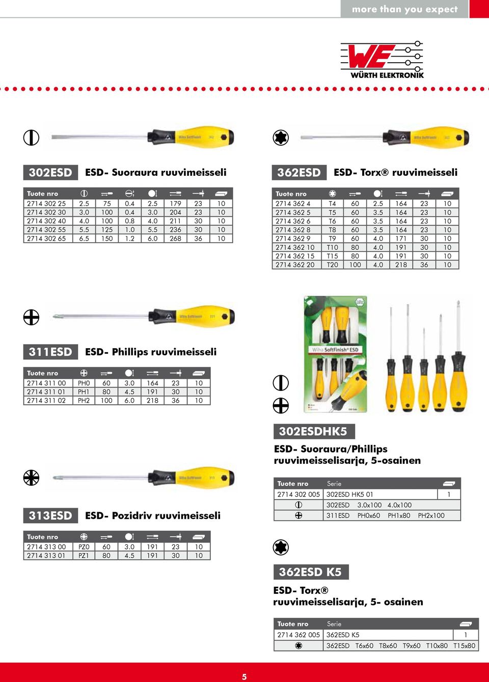 5 164 23 10 2714 362 9 T9 60 4.0 171 30 10 2714 362 10 T10 80 4.0 191 30 10 2714 362 15 T15 80 4.0 191 30 10 2714 362 20 T20 100 4.0 218 36 10 311ESD ESD- Phillips ruuvimeisseli 2714 311 00 PH0 60 3.