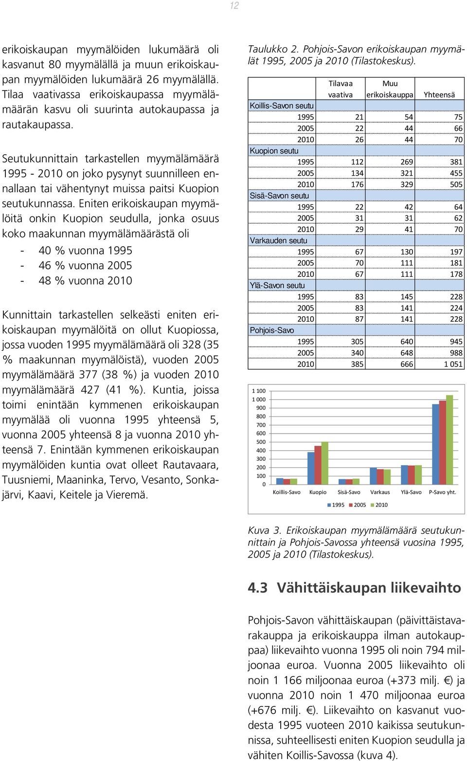 Seutukunnittain tarkastellen myymälämäärä 1995-2010 on joko pysynyt suunnilleen ennallaan tai vähentynyt muissa paitsi Kuopion seutukunnassa.