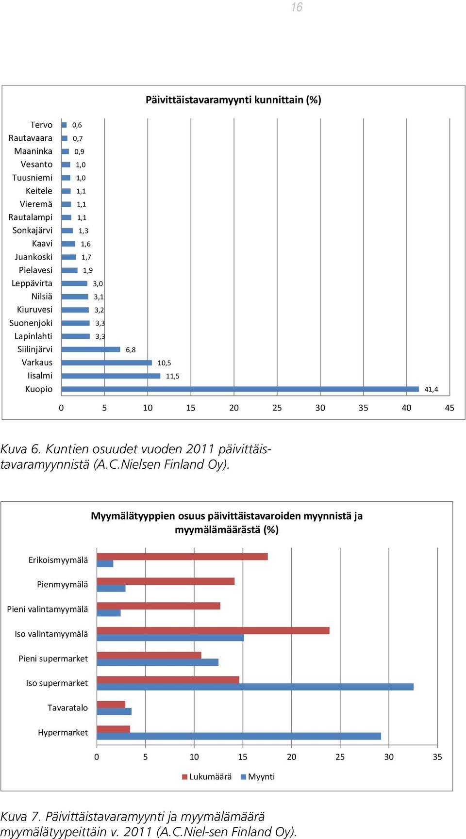 Kuntien osuudet vuoden 2011 päivittäistavaramyynnistä (A.C.Nielsen Finland Oy).