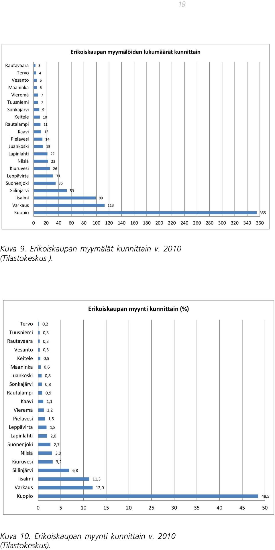Erikoiskaupan myymälät kunnittain v. 2010 (Tilastokeskus ).