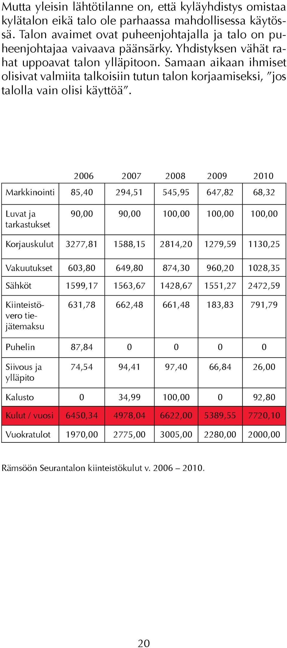 2006 2007 2008 2009 2010 Markkinointi 85,40 294,51 545,95 647,82 68,32 Luvat ja tarkastukset 90,00 90,00 100,00 100,00 100,00 Korjauskulut 3277,81 1588,15 2814,20 1279,59 1130,25 Vakuutukset 603,80