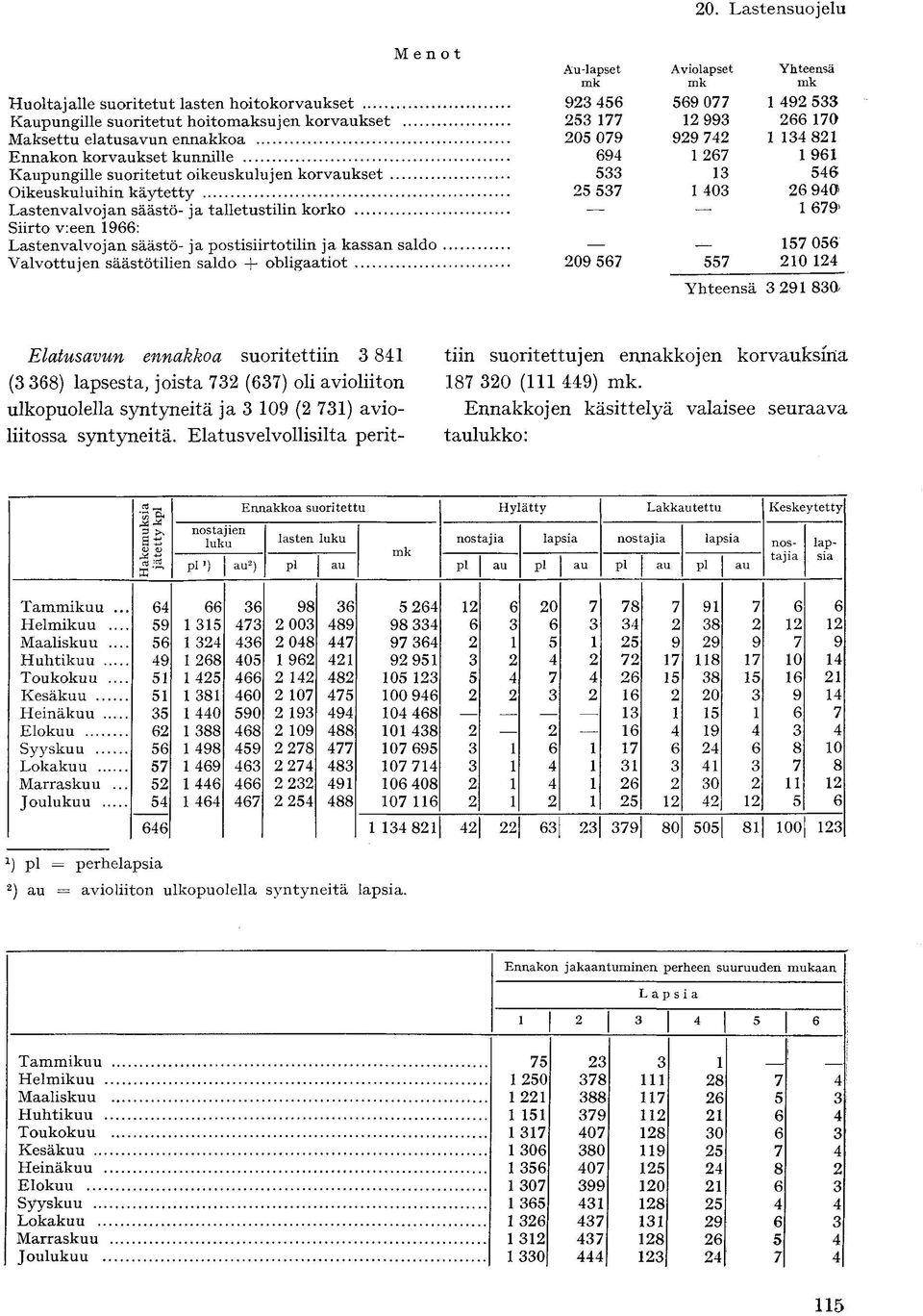 Valvottujen säästötilien saldo + obligaatiot Au-lapset mk 923 456 253 177 205 079 694 533 25 537 209 567 20.
