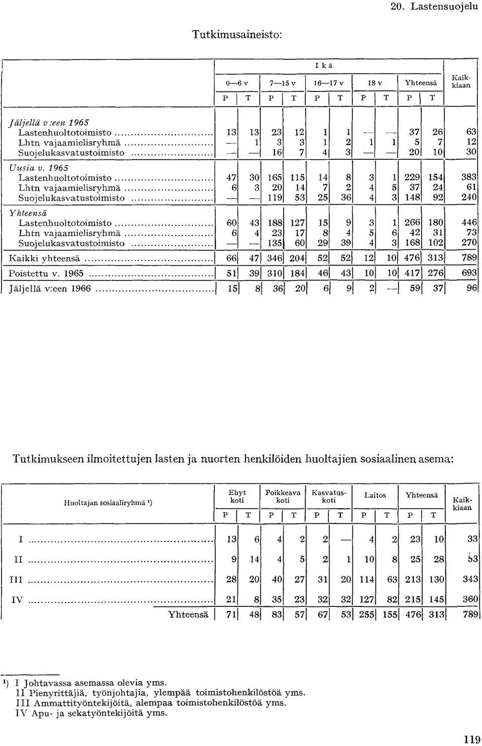 1965 Lastenhuoltotoimisto 47 30 165 115 14 8 3 1 229 154 383 Lhtn vajaamielisryhmä 6 3 20 14 7 2 4 5 37 24 61 Su o j elukas vatustoimisto 119 53 25 36 4 3 148 92 240 Yhteensä Lastenhuoltotoimisto 60