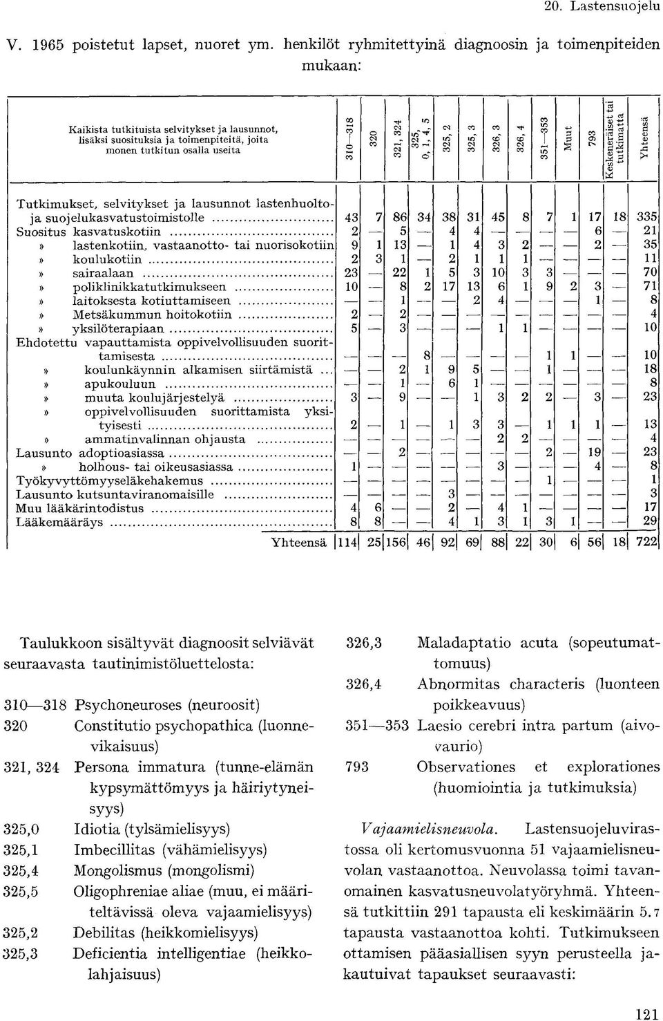 321, 324 325, 0, 1, 4, 5 325, 2 325, 3 326, 3 326, 4 351 353 Muut CO O) l> Keskeneräiset tai tutkimatta Yhteensä Tutkimukset, selvitykset ja lausunnot lastenhuoltoja suojelukasvatustoimistolle 43 7