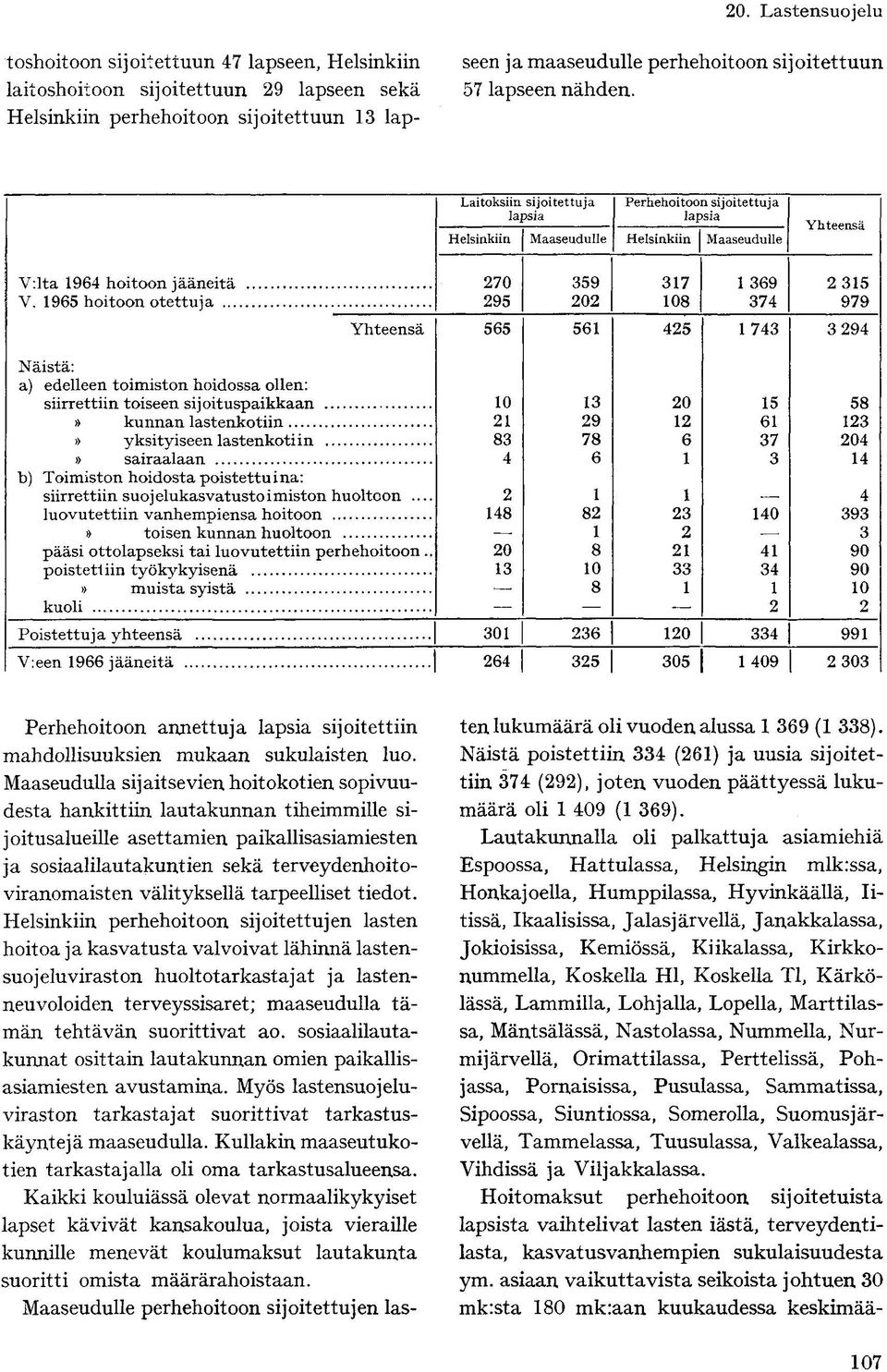 1965 hoitoon otettuja 295 202 108 374 979 Yhteensä 565 561 425 1 743 3 294 Näistä: a) edelleen toimiston hoidossa ollen: siirrettiin toiseen sijoituspaikkaan 10 13 20 15 58» kunnan lastenkotiin 21 29
