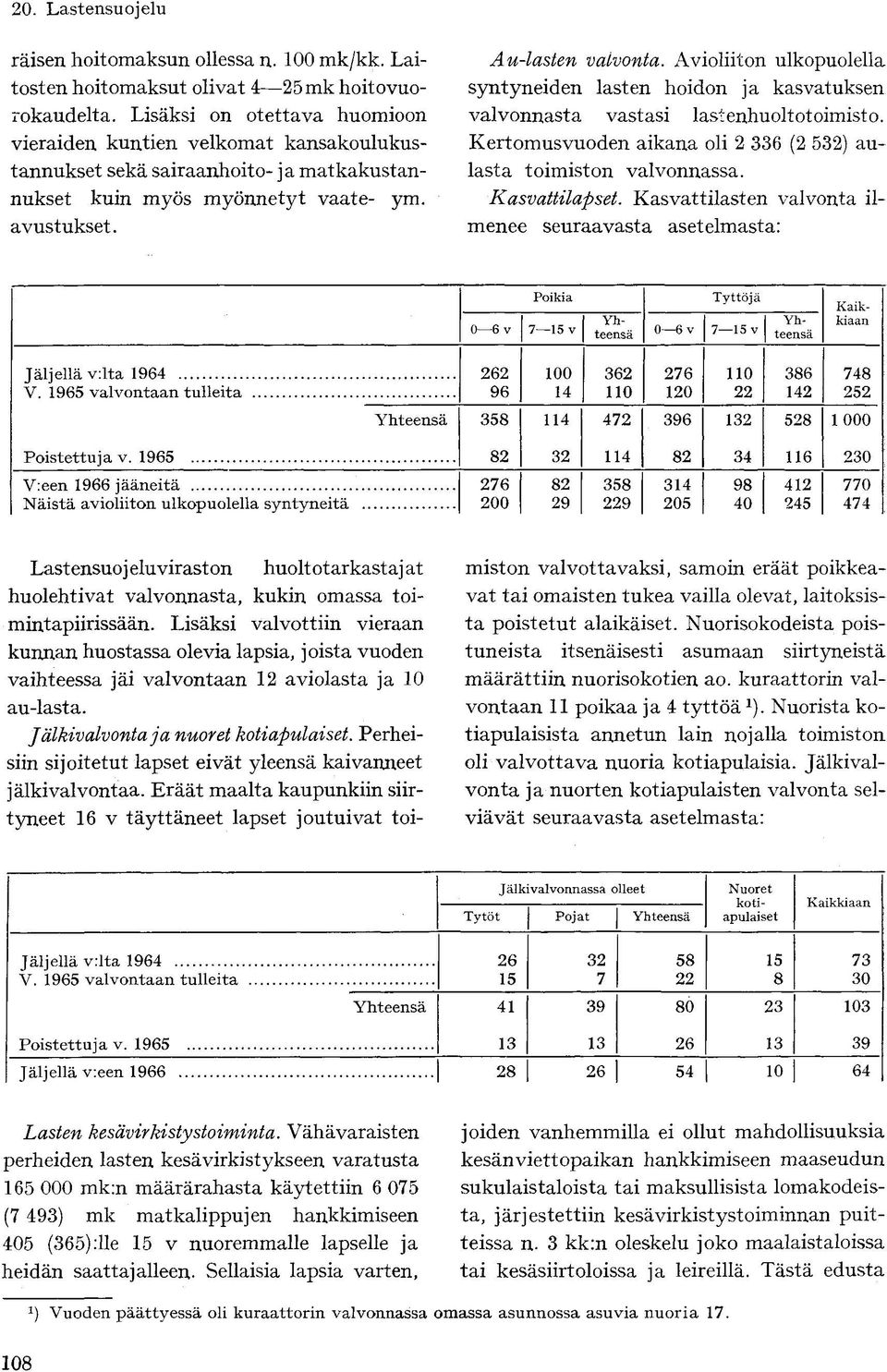 Avioliiton ulkopuolella syntyneiden lasten hoidon ja kasvatuksen valvonnasta vastasi lastenhuoltotoimisto. Kertomusvuoden aikana oli 2 336 (2 532) aulasta toimiston valvonnassa. Kasvattilapset.