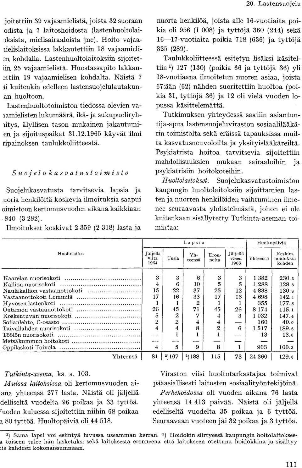 Lastenhuoltotoimiston tiedossa olevien valamielisten lukumäärä, ikä- ja sukupuoliryhlitys, älyllisen tason mukainen jakautumien ja sijoituspaikat 31.12.1965 käyvät ilmi ripainoksen taulukkoliitteestä.