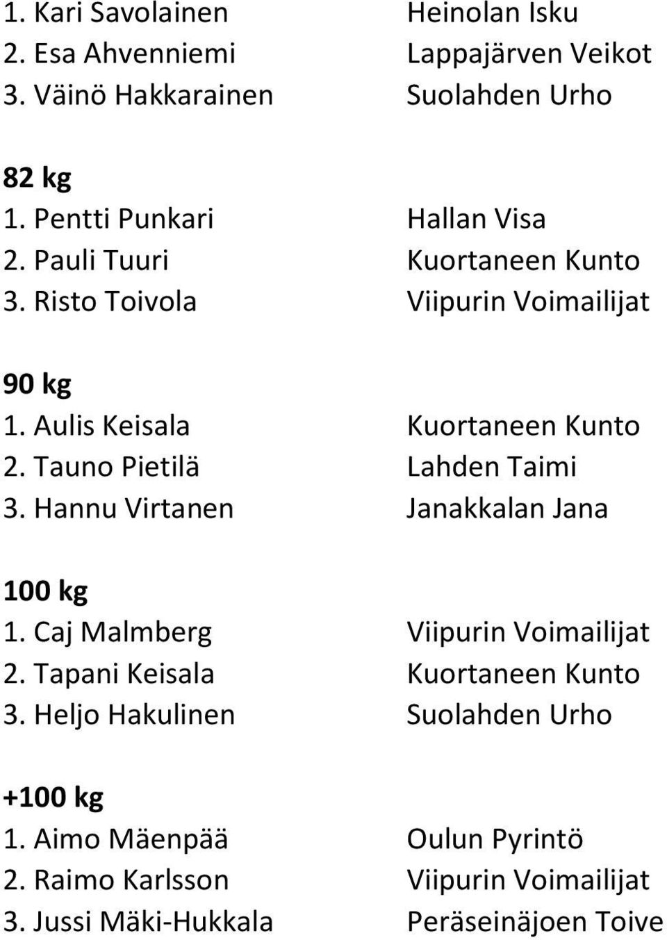 Aulis Keisala Kuortaneen Kunto 2. Tauno Pietilä Lahden Taimi 3. Hannu Virtanen Janakkalan Jana 100 kg 2.