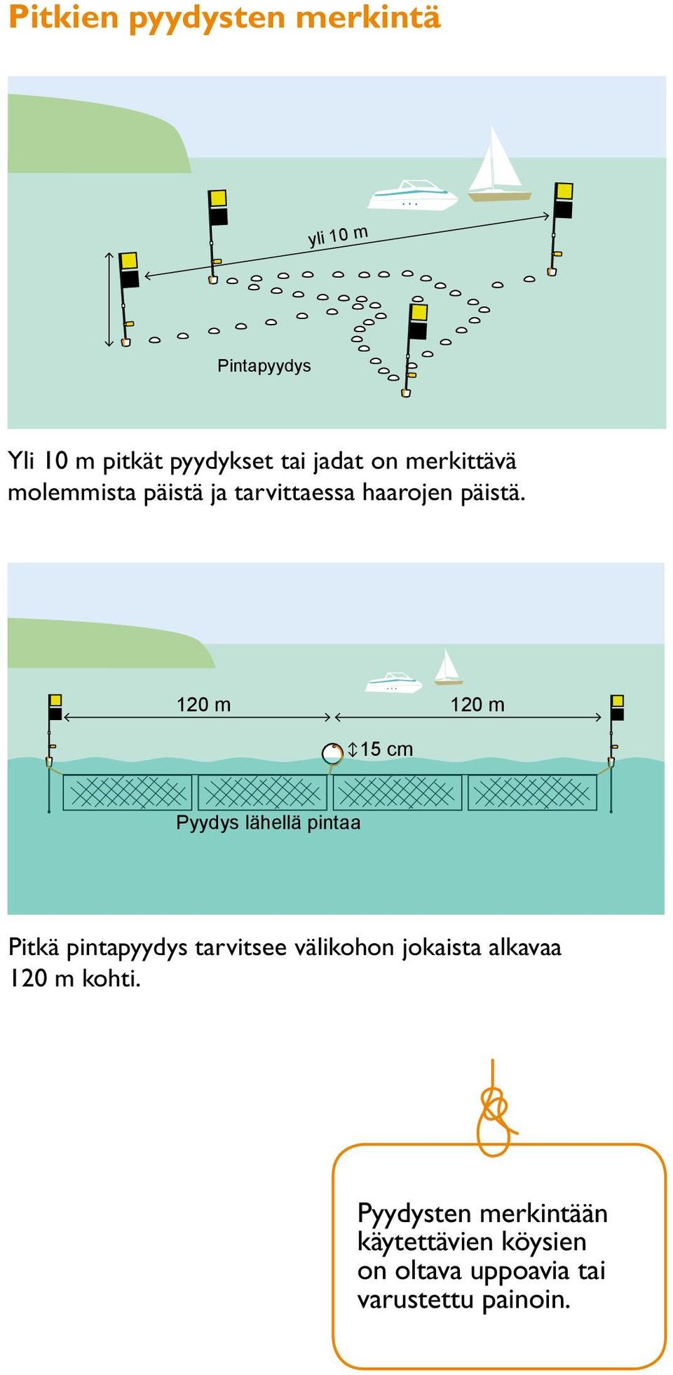 120 m 120 m 15 cm Pyydys lähellä pintaa Pitkä pintapyydys tarvitsee välikohon