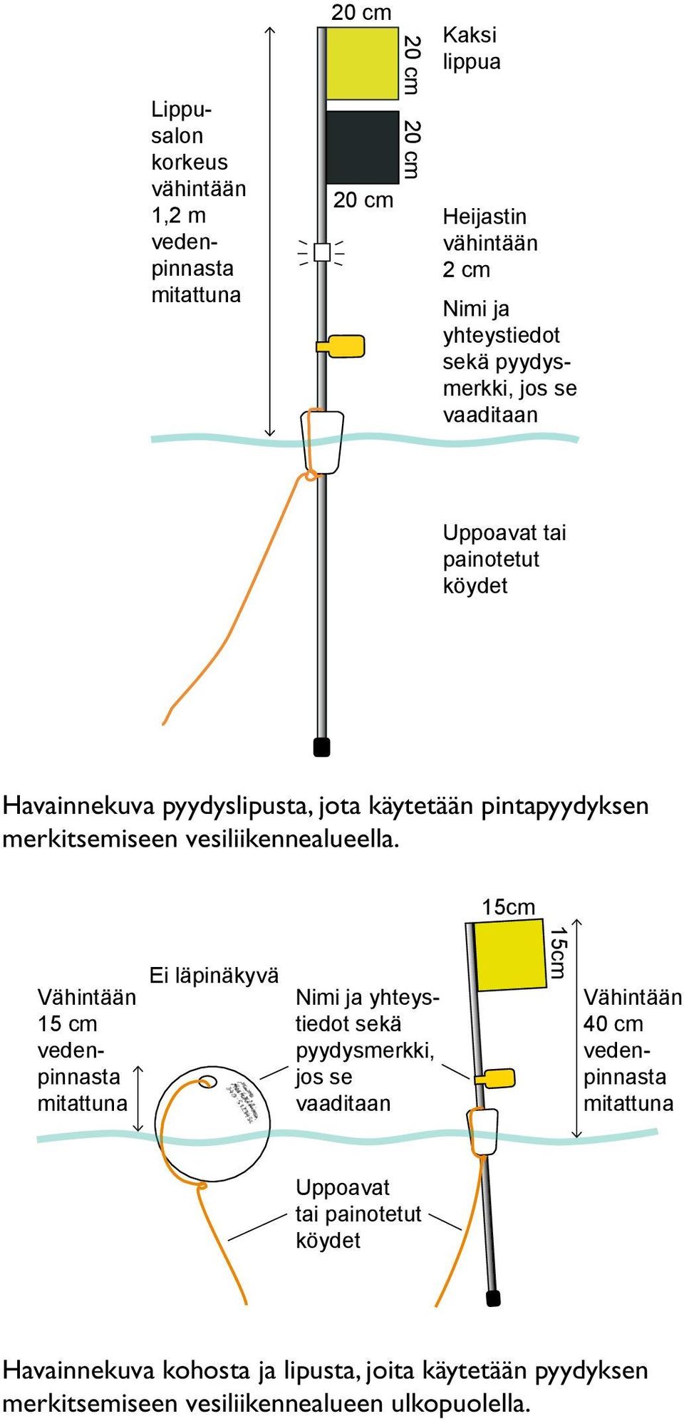 15cm Vähintään 15 cm Ei läpinäkyvä Nimi ja yhteystiedot sekä pyydysmerkki, jos se vaaditaan 15cm Vähintään 40 cm Uppoavat