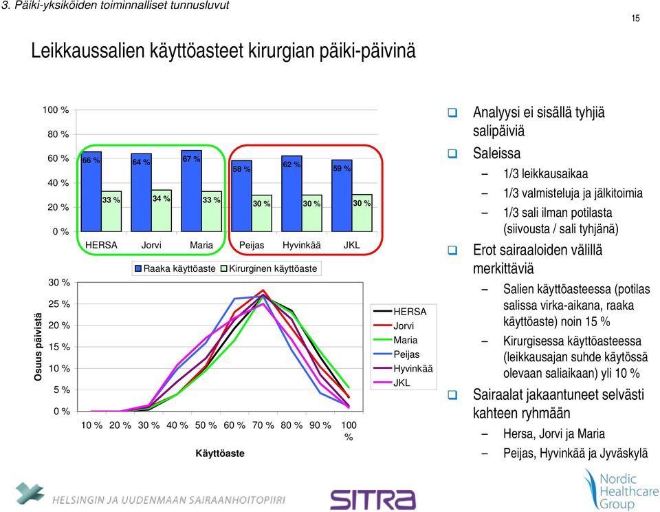 Jorvi Maria Peijas Hyvinkää JKL Raaka käyttöaste Kirurginen käyttöaste 10 % 20 % 30 % 40 % 50 % 60 % 70 % 80 % 90 % 100 % HERSA Jorvi Maria Peijas Hyvinkää JKL Erot sairaaloiden välillä merkittäviä