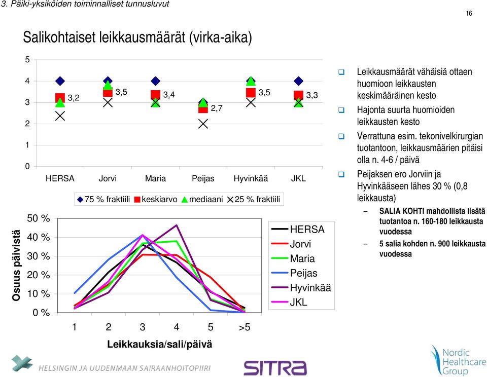 tekonivelkirurgian tuotantoon, leikkausmäärien pitäisi olla n.