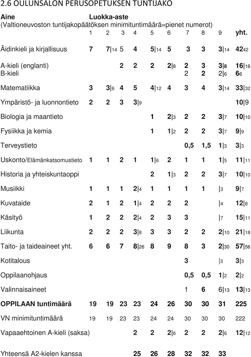 3 9 10 9 Biologia ja maantieto 1 2 3 2 2 3 7 10 10 Fysiikka ja kemia 1 1 2 2 2 3 7 9 9 Terveystieto 0,5 1,5 1 3 3 3 Uskonto/Elämänkatsomustieto 1 1 2 1 1 6 2 1 1 1 5 11 11 Historia ja yhteiskuntaoppi