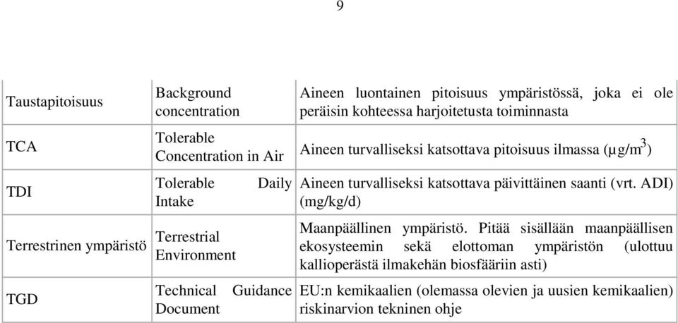 pitoisuus ilmassa (µg/m 3 ) Aineen turvalliseksi katsottava päivittäinen saanti (vrt. ADI) (mg/kg/d) Maanpäällinen ympäristö.