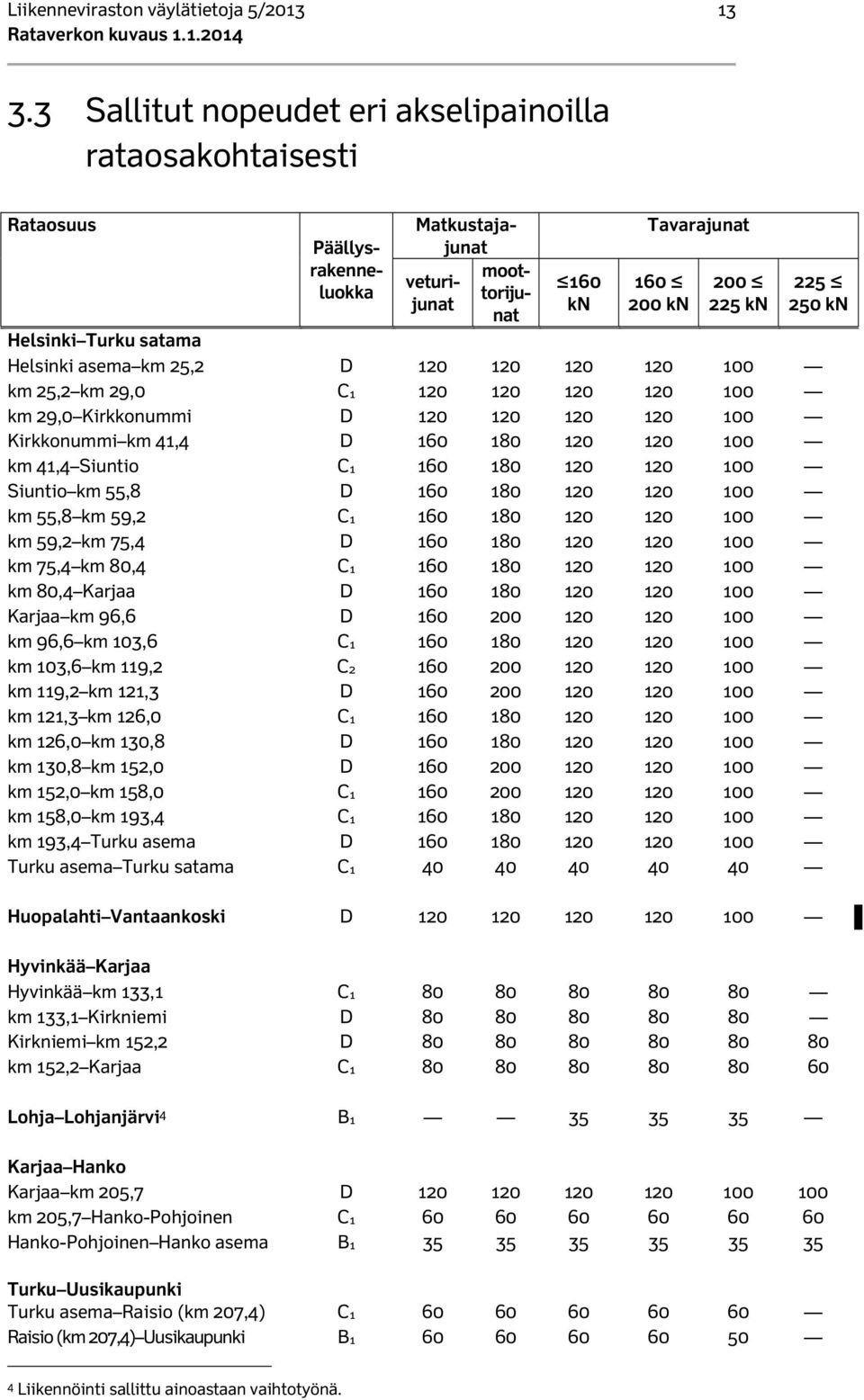 satama Helsinki asema km 25,2 D 120 120 120 120 100 km 25,2 km 29,0 C1 120 120 120 120 100 km 29,0 Kirkkonummi D 120 120 120 120 100 Kirkkonummi km 41,4 D 160 180 120 120 100 km 41,4 Siuntio C1 160