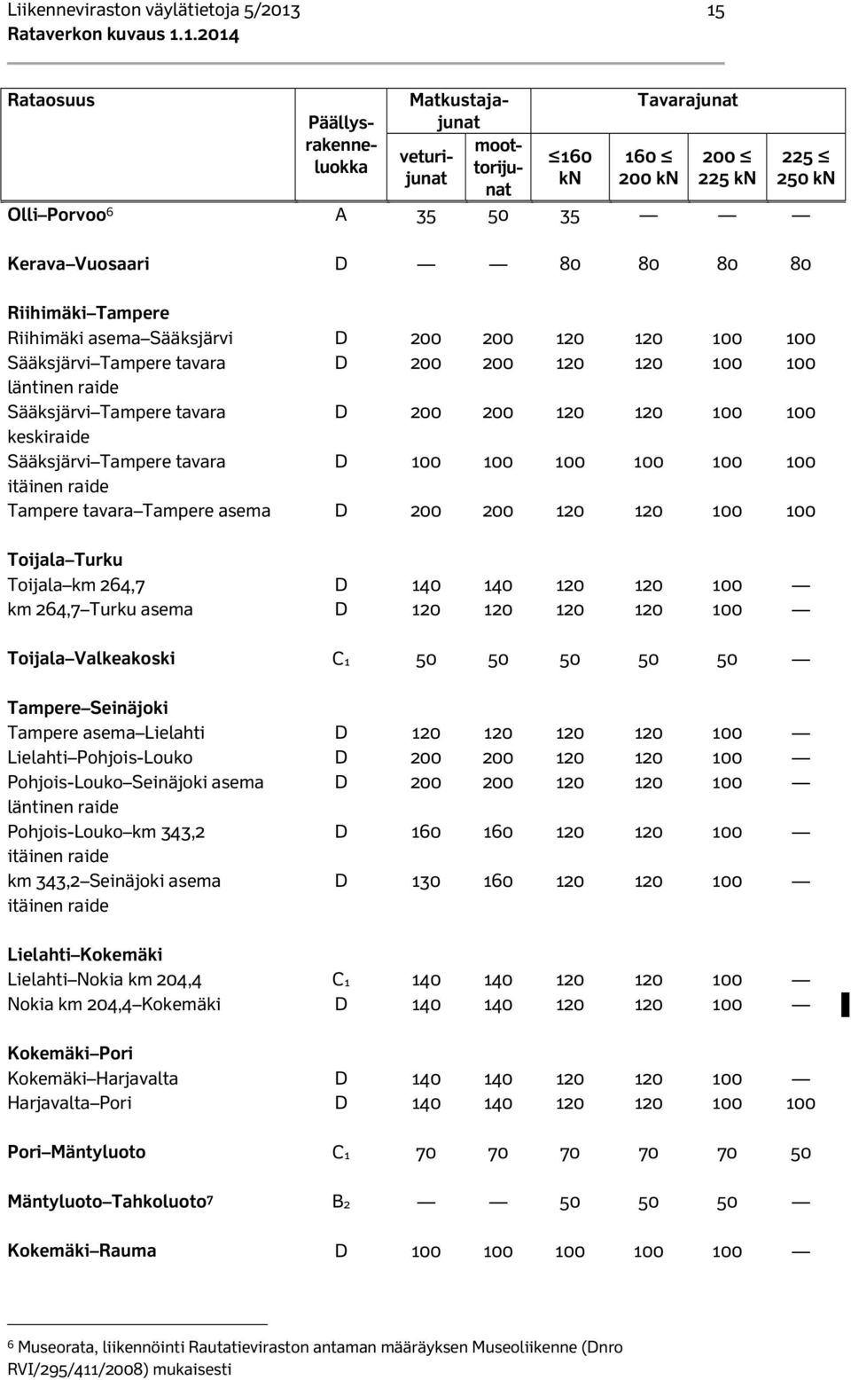 120 100 100 keskiraide Sääksjärvi Tampere tavara D 100 100 100 100 100 100 itäinen raide Tampere tavara Tampere asema D 200 200 120 120 100 100 Toijala Turku Toijala km 264,7 D 140 140 120 120 100 km