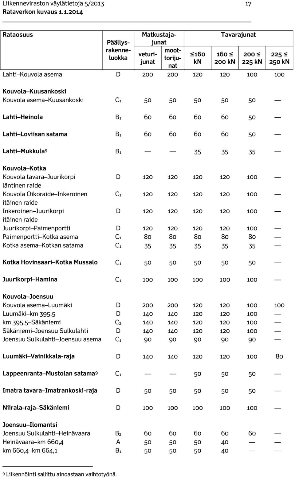 tavara Juurikorpi D 120 120 120 120 100 läntinen raide Kouvola Oikoraide Inkeroinen C1 120 120 120 120 100 itäinen raide Inkeroinen Juurikorpi D 120 120 120 120 100 itäinen raide Juurikorpi