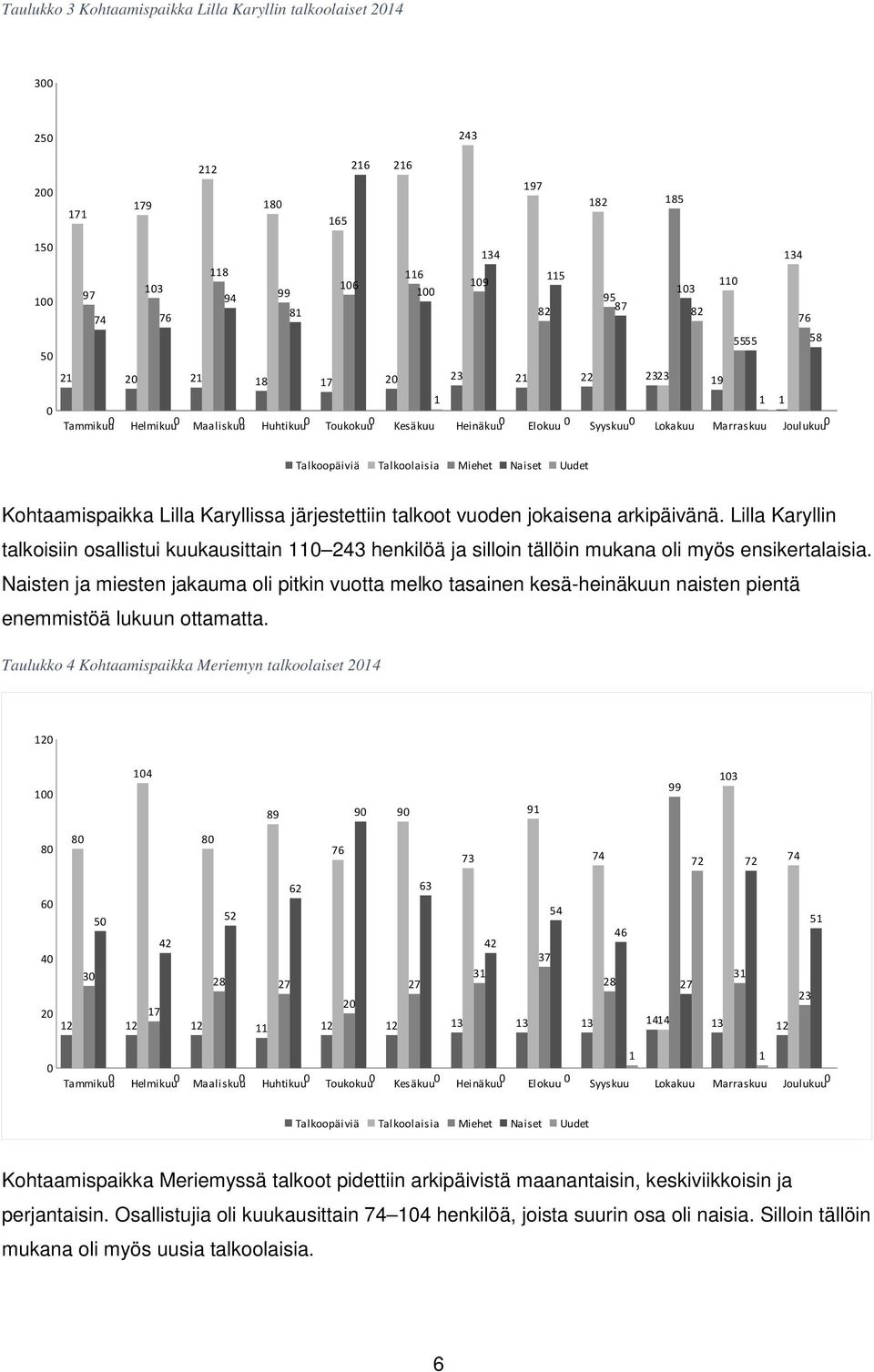 Kohtaamispaikka Lilla Karyllissa järjestettiin talkoot vuoden jokaisena arkipäivänä.