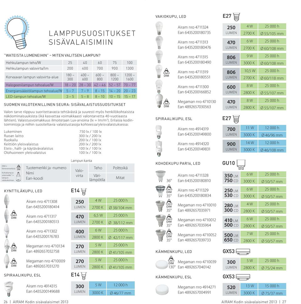 Hehkulampun teho/w 25 40 60 75 100 Hehkulampun valovirta/lm 200 400 700 900 1300 Korvaavan lampun valovirta-alue 180 300 400 600 600 800 800 1200 SUOMEN VALOTEKNILLINEN SEURA: