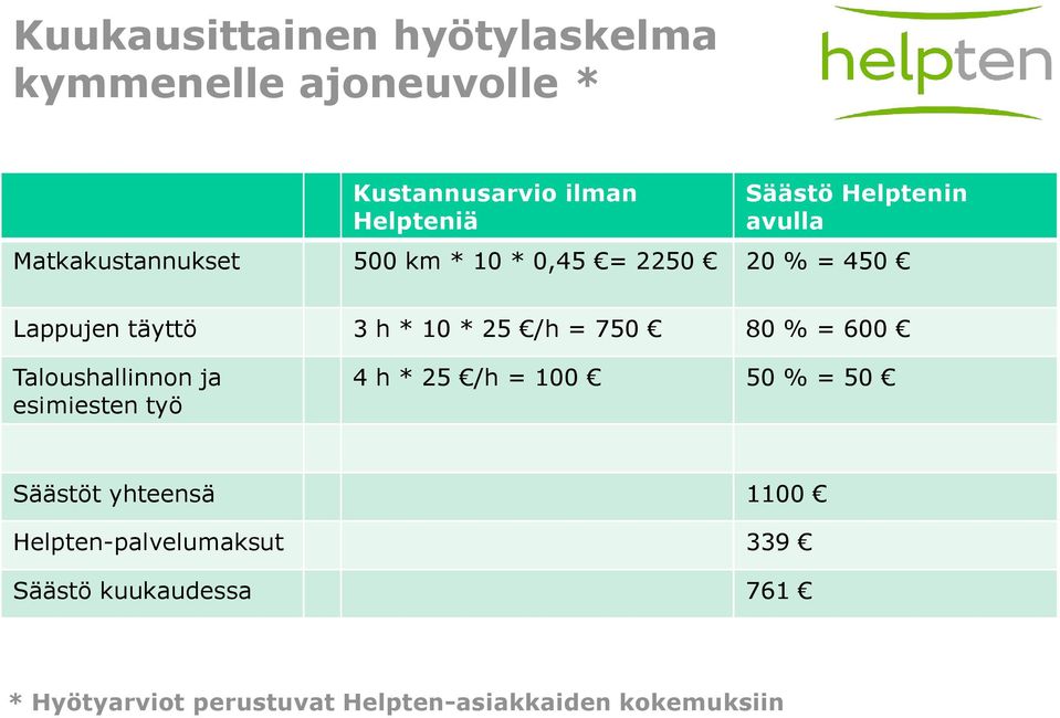 25 /h = 750 80 % = 600 Taloushallinnon ja esimiesten työ 4 h * 25 /h = 100 50 % = 50 Säästöt