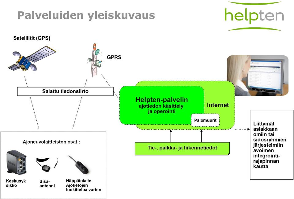 liikennetiedot Internet Liittymät asiakkaan omiin tai sidosryhmien järjestelmiin avoimen