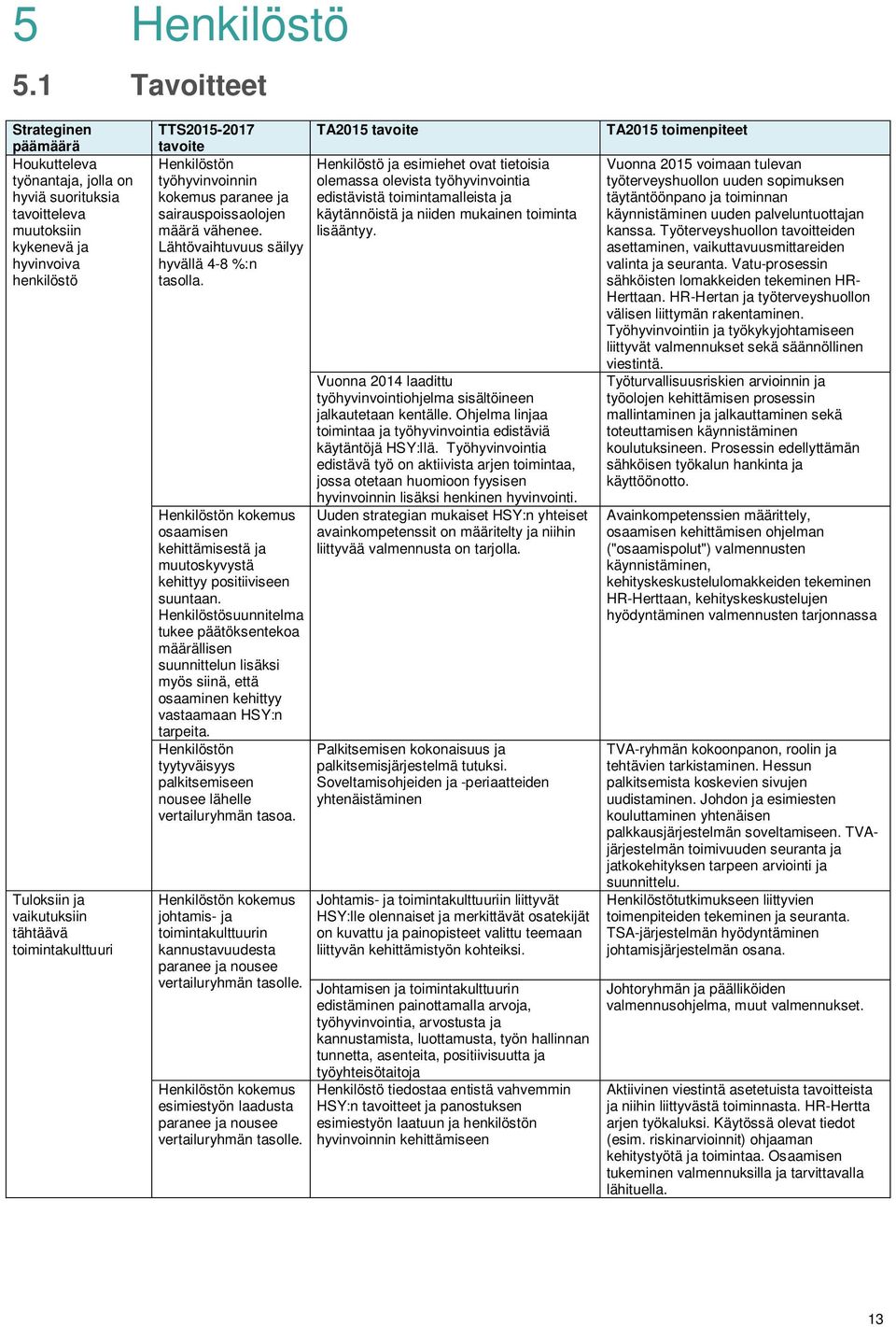 TTS2015-2017 TA2015 tavoite tavoite Henkilöstön Henkilöstö ja esimiehet ovat tietoisia työhyvinvoinnin olemassa olevista työhyvinvointia kokemus paranee ja edistävistä toimintamalleista ja