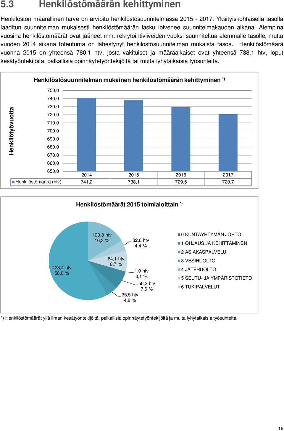 rekrytointiviiveiden vuoksi suunniteltua alemmalle tasolle, mutta vuoden 2014 aikana toteutuma on lähestynyt henkilöstösuunnitelman mukaista tasoa.