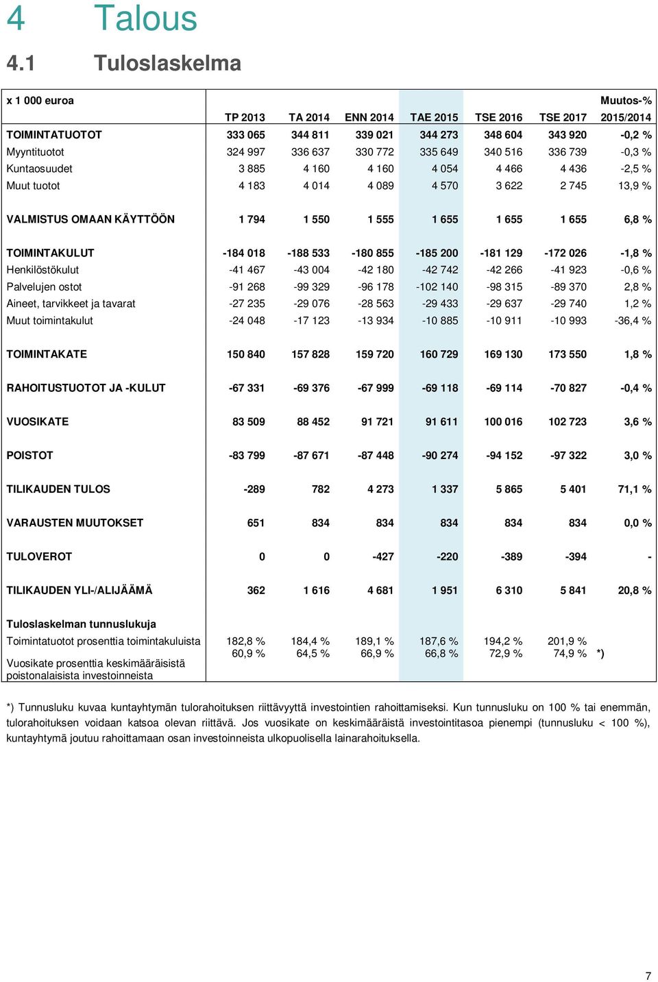 330 772 335 649 340 516 336 739-0,3 % Kuntaosuudet 3 885 4 160 4 160 4 054 4 466 4 436-2,5 % Muut tuotot 4 183 4 014 4 089 4 570 3 622 2 745 13,9 % VALMISTUS OMAAN KÄYTTÖÖN 1 794 1 550 1 555 1 655 1