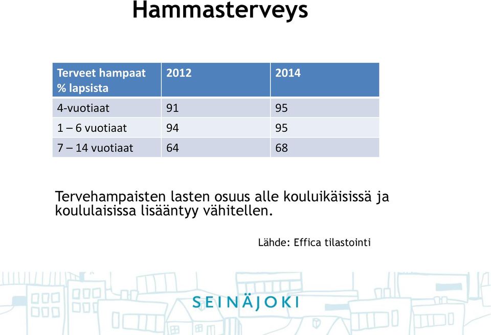 68 Tervehampaisten lasten osuus alle kouluikäisissä ja