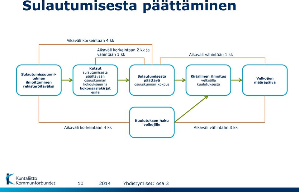 osuuskunnan kokoukseen ja kokousasiakirjat esille Sulautumisesta päättävä osuuskunnan kokous Kirjallinen ilmoitus