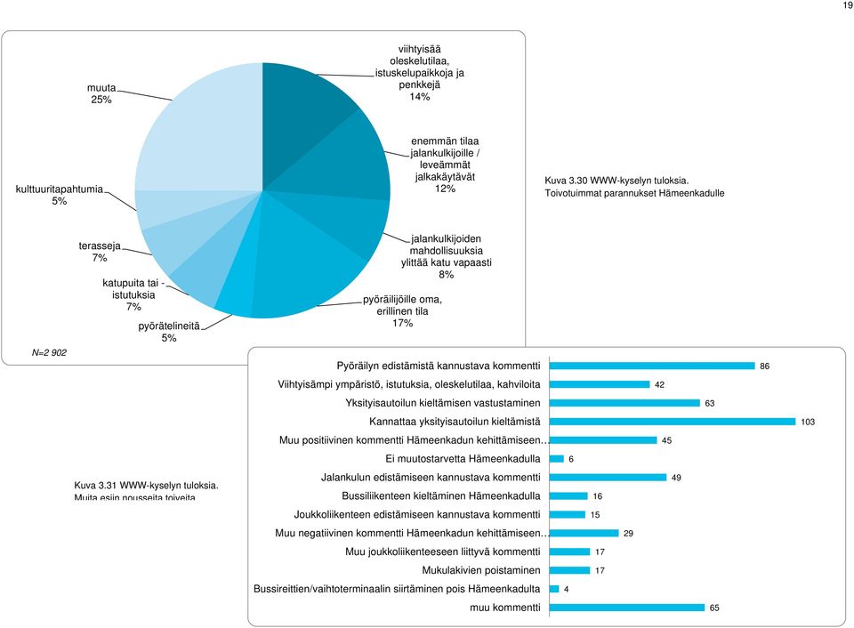 tila 17% Pyöräilyn edistämistä kannustava kommentti 86 Viihtyisämpi ympäristö, istutuksia, oleskelutilaa, kahviloita 42 Yksityisautoilun kieltämisen vastustaminen 63 Kannattaa yksityisautoilun