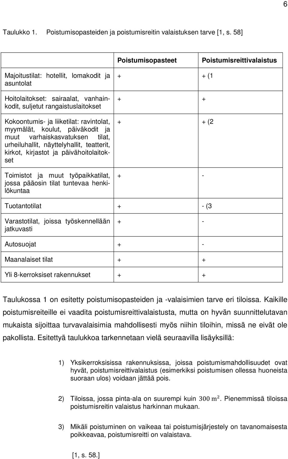 ravintolat, myymälät, koulut, päiväkodit ja muut varhaiskasvatuksen tilat, urheiluhallit, näyttelyhallit, teatterit, kirkot, kirjastot ja päivähoitolaitokset Toimistot ja muut työpaikkatilat, jossa