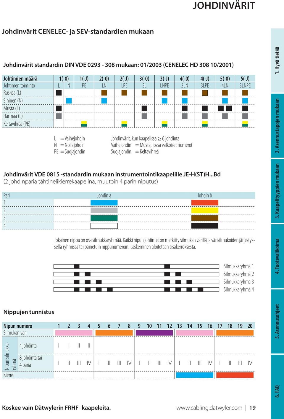 kun kaapelissa 6 johdinta Vaihejohdin = Musta, jossa valkoiset numerot Suojajohdin = Keltavihreä Johdinvärit VDE 0815 -standardin mukaan instrumentointikaapelille JE-H(ST)H.