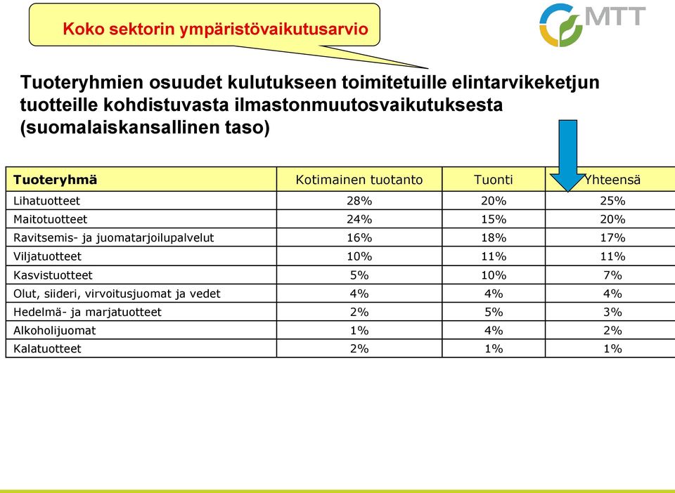 Maitotuotteet 24% 15% 20% Ravitsemis- ja juomatarjoilupalvelut 16% 18% 17% Viljatuotteet 10% 11% 11% Kasvistuotteet 5% 10% 7%