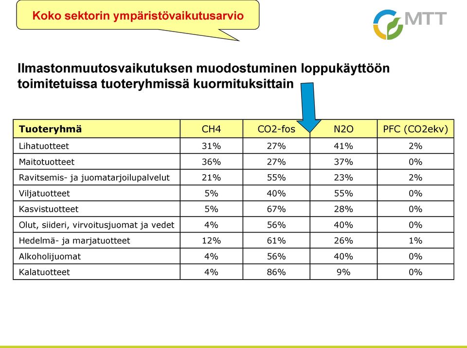 Ravitsemis- ja juomatarjoilupalvelut 21% 55% 23% 2% Viljatuotteet 5% 40% 55% 0% Kasvistuotteet 5% 67% 28% 0% Olut,