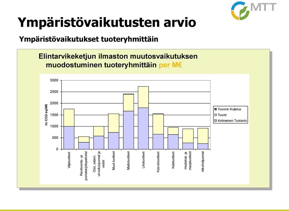 Ympäristövaikutusten arvio Ympäristövaikutukset tuoteryhmittäin Elintarvikeketjun ilmaston